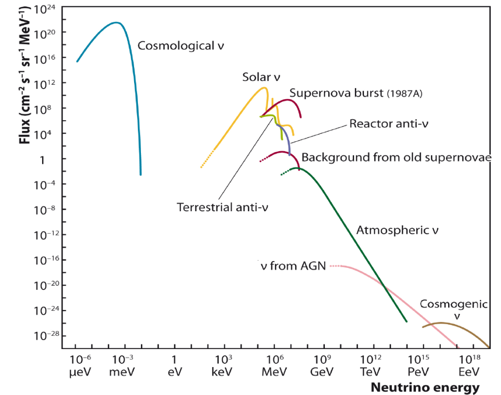 Flujos de neutrinos naturales y de reactor medidos y esperados (más detalles sobre esta figura aquí). El rango de energía entre keV hasta algunos GeV es el dominio de los detectores bajo tierra. La región entre decenas de GeV hasta unos 100 PeV, con flujos mucho más pequeños, corresponde a los detectores de luz de Cherenkov bajo el agua o el hielo. Las energías más altas sólo son accesibles con detectores entre uno y tres órdenes de magnitud más grandes que IceCube.